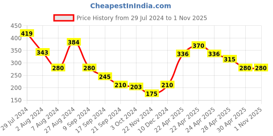 tatacliq.com MINIKLUB Kids Pink Printed Full Sleeves Dress miniklub Price History Graph from 29 Jul 2024 to 30 Oct 2025