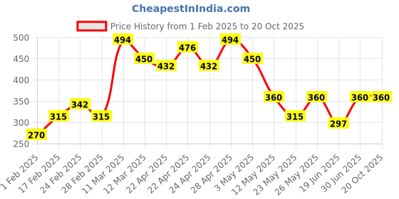 tatacliq.com MINIKLUB Kids Pink Printed Full Sleeves Sweatshirt miniklub Price History Graph from 1 Feb 2025 to 20 Oct 2025