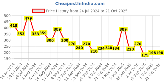 tatacliq.com MINIKLUB Kids Pink Printed Top miniklub Price History Graph from 24 Jul 2024 to 21 Oct 2025