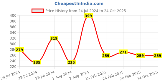 tatacliq.com MINIKLUB Kids Pink Printed Top miniklub Price History Graph from 24 Jul 2024 to 24 Oct 2025
