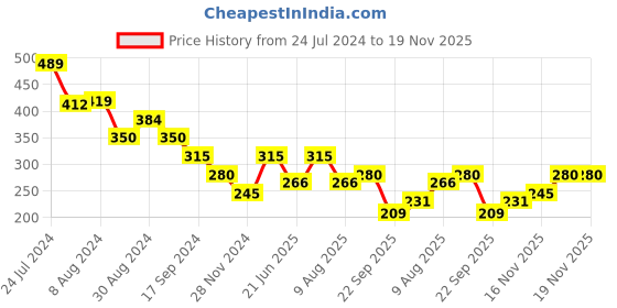 tatacliq.com MINIKLUB Kids Pink Printed Top miniklub Price History Graph from 24 Jul 2024 to 19 Nov 2025