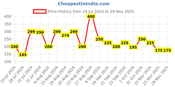 tatacliq.com MINIKLUB Kids Pink Printed Top miniklub Price History Graph from 24 Jul 2024 to 28 Nov 2025