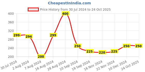 tatacliq.com MINIKLUB Kids Pink Printed Top miniklub Price History Graph from 30 Jul 2024 to 24 Oct 2025