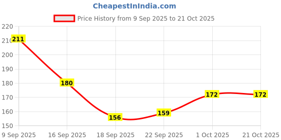 tatacliq.com MINIKLUB Kids Pink Printed Top miniklub Price History Graph from 9 Sep 2025 to 20 Oct 2025