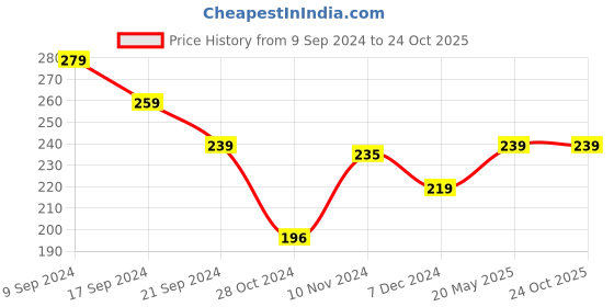 tatacliq.com MINIKLUB Kids Pink Printed Top miniklub Price History Graph from 9 Sep 2024 to 22 Oct 2025