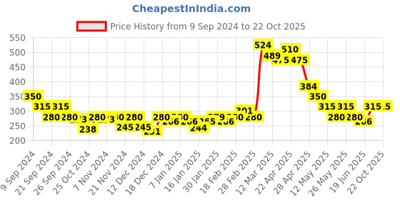 tatacliq.com MINIKLUB Kids Pink Printed Top miniklub Price History Graph from 9 Sep 2024 to 22 Oct 2025