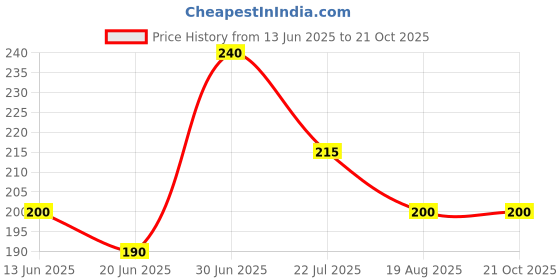 tatacliq.com MINIKLUB Kids Pink Printed Top miniklub Price History Graph from 13 Jun 2025 to 20 Oct 2025