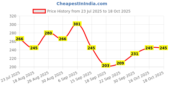 tatacliq.com MINIKLUB Kids Pink Printed Top miniklub Price History Graph from 23 Jul 2025 to 18 Oct 2025