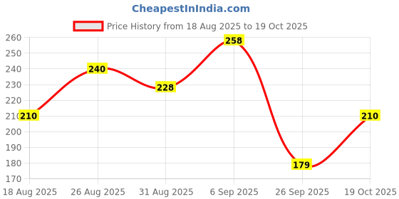 tatacliq.com MINIKLUB Kids Pink Printed Top miniklub Price History Graph from 18 Aug 2025 to 19 Oct 2025