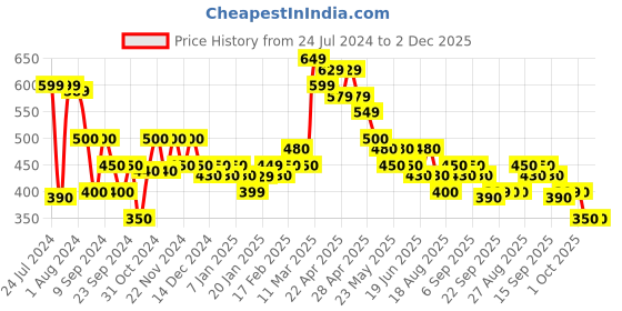 tatacliq.com MINIKLUB Kids Pink Printed Top with Dungaree miniklub Price History Graph from 24 Jul 2024 to 1 Dec 2025