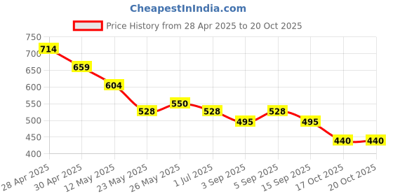 tatacliq.com MINIKLUB Kids Pink Printed Top with Pants miniklub Price History Graph from 28 Apr 2025 to 19 Oct 2025