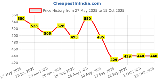 tatacliq.com MINIKLUB Kids Pink Printed Top with Pants miniklub Price History Graph from 27 May 2025 to 15 Oct 2025