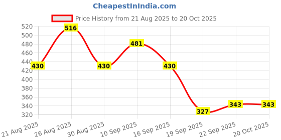 tatacliq.com MINIKLUB Kids Pink Self Design Full Sleeves Jacket miniklub Price History Graph from 21 Aug 2025 to 20 Oct 2025