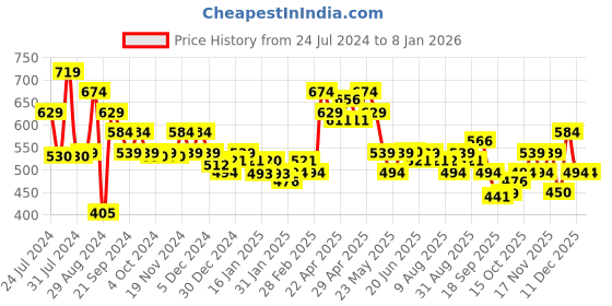 tatacliq.com MINIKLUB Kids Pink Self Design Top miniklub Price History Graph from 24 Jul 2024 to 5 Jan 2026