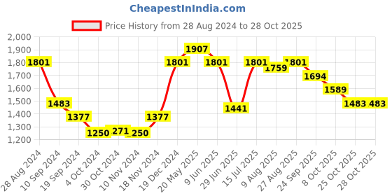 tatacliq.com MINIKLUB Kids Pink Shimmer Dress miniklub Price History Graph from 28 Aug 2024 to 28 Oct 2025