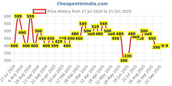 tatacliq.com MINIKLUB Kids Pink Solid Full Sleeves Sweater miniklub Price History Graph from 27 Jul 2024 to 20 Oct 2025
