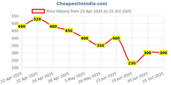 tatacliq.com MINIKLUB Kids Pink Solid Full Sleeves Sweatshirt miniklub Price History Graph from 22 Apr 2025 to 24 Oct 2025