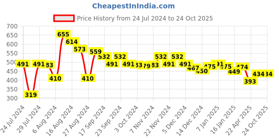 tatacliq.com MINIKLUB Kids Pink Solid Full Sleeves Top miniklub Price History Graph from 24 Jul 2024 to 23 Oct 2025