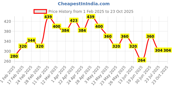 tatacliq.com MINIKLUB Kids Pink Striped Dress miniklub Price History Graph from 1 Feb 2025 to 23 Oct 2025