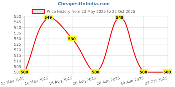 tatacliq.com MINIKLUB Kids Pink Striped Dress miniklub Price History Graph from 23 May 2025 to 21 Oct 2025