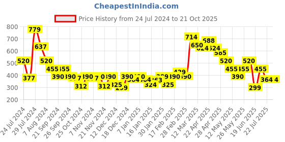 tatacliq.com MINIKLUB Kids Pink Striped Full Sleeves Jacket miniklub Price History Graph from 24 Jul 2024 to 20 Oct 2025