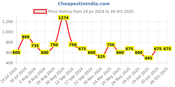 tatacliq.com MINIKLUB Kids Pink Striped Full Sleeves Jacket miniklub Price History Graph from 24 Jul 2024 to 24 Oct 2025