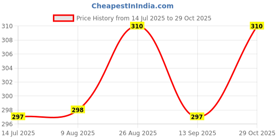 tatacliq.com MINIKLUB Kids Pink Striped Full Sleeves Top miniklub Price History Graph from 14 Jul 2025 to 29 Oct 2025