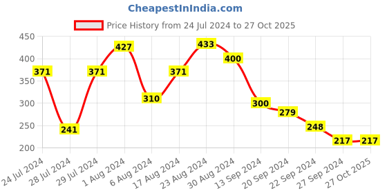 tatacliq.com MINIKLUB Kids Printe Beige Pants miniklub Price History Graph from 24 Jul 2024 to 26 Oct 2025