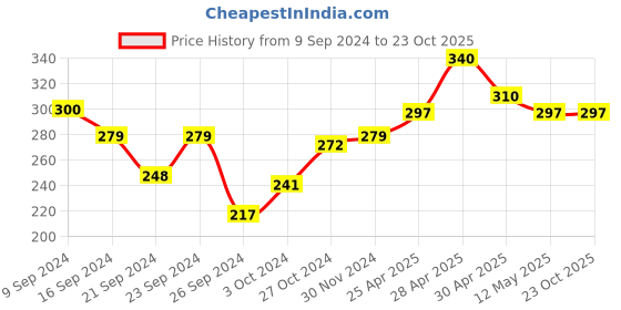 tatacliq.com MINIKLUB Kids Printe Beige Pants miniklub Price History Graph from 9 Sep 2024 to 22 Oct 2025