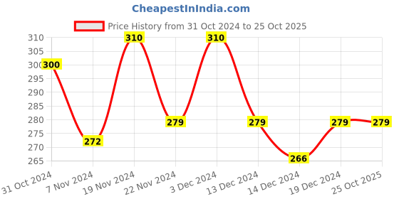 tatacliq.com MINIKLUB Kids Printe Beige Pants miniklub Price History Graph from 31 Oct 2024 to 24 Oct 2025