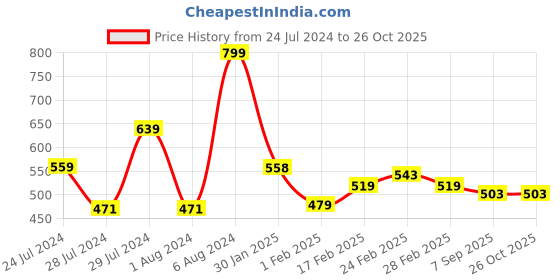 tatacliq.com MINIKLUB Kids Purple & Pink Printed Dress (Pack Of 2) miniklub Price History Graph from 24 Jul 2024 to 25 Oct 2025