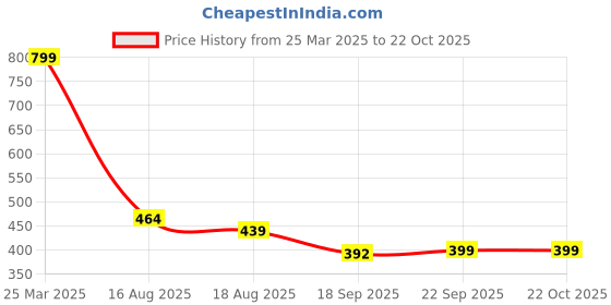 tatacliq.com MINIKLUB Kids Purple & Pink Printed Dress (Pack Of 2) miniklub Price History Graph from 25 Mar 2025 to 21 Oct 2025