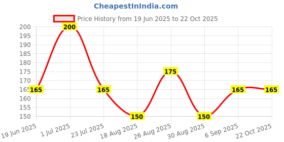 tatacliq.com MINIKLUB Kids Purple Checks Top miniklub Price History Graph from 19 Jun 2025 to 21 Oct 2025