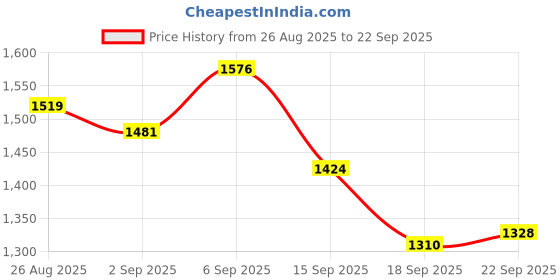 tatacliq.com MINIKLUB Kids Purple Embellished Dress miniklub Price History Graph from 26 Aug 2025 to 22 Sep 2025