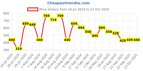 tatacliq.com MINIKLUB Kids Purple Printed T-Shirt With Dungree miniklub Price History Graph from 24 Jul 2024 to 23 Oct 2025