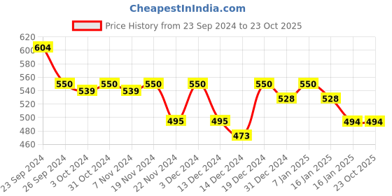 tatacliq.com MINIKLUB Kids Purple Printed T-Shirt With Dungree miniklub Price History Graph from 23 Sep 2024 to 23 Oct 2025