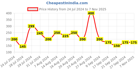 tatacliq.com MINIKLUB Kids Purple Printed Top miniklub Price History Graph from 24 Jul 2024 to 7 Nov 2025