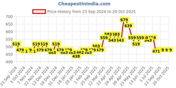 tatacliq.com MINIKLUB Kids Purple Printed Top miniklub Price History Graph from 23 Sep 2024 to 20 Oct 2025