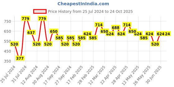 tatacliq.com MINIKLUB Kids Purple Solid Full Sleeves Jacket miniklub Price History Graph from 25 Jul 2024 to 23 Oct 2025