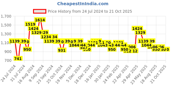 tatacliq.com MINIKLUB Kids Purple Solid Full Sleeves Jacket miniklub Price History Graph from 24 Jul 2024 to 21 Oct 2025