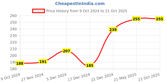 tatacliq.com MINIKLUB Kids Purple Solid Full Sleeves Top miniklub Price History Graph from 9 Oct 2024 to 21 Oct 2025