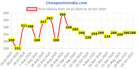 tatacliq.com MINIKLUB Kids Purple Solid Joggers miniklub Price History Graph from 24 Jul 2024 to 22 Oct 2025