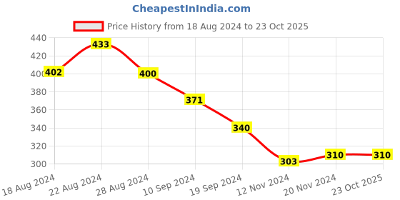 tatacliq.com MINIKLUB Kids Purple Solid Joggers miniklub Price History Graph from 18 Aug 2024 to 22 Oct 2025
