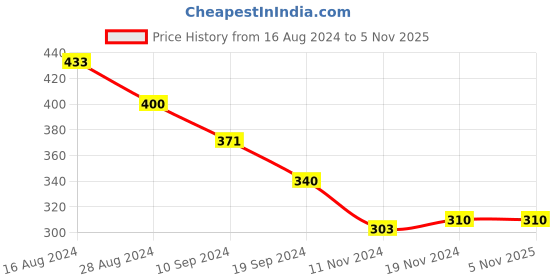 tatacliq.com MINIKLUB Kids Purple Solid Joggers miniklub Price History Graph from 16 Aug 2024 to 4 Nov 2025