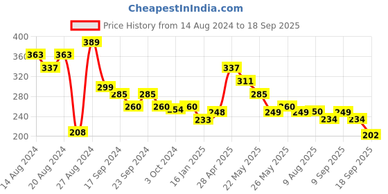 tatacliq.com MINIKLUB Kids Purple Solid Joggers miniklub Price History Graph from 14 Aug 2024 to 18 Sep 2025