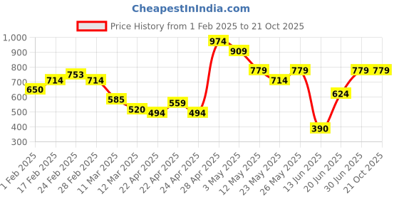 tatacliq.com MINIKLUB Kids Red & Black Cotton Printed Full Sleeves Sweatshirt Set miniklub Price History Graph from 1 Feb 2025 to 20 Oct 2025