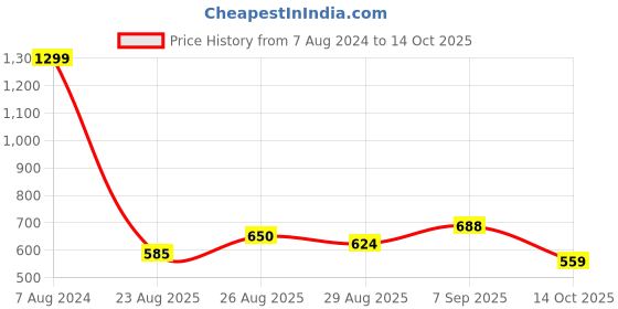 tatacliq.com MINIKLUB Kids Red & Blue Striped Dungaree with T-Shirt miniklub Price History Graph from 7 Aug 2024 to 14 Oct 2025