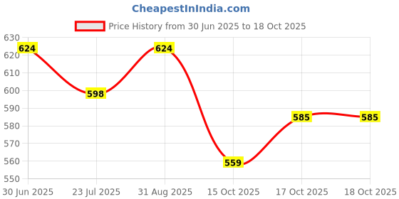 tatacliq.com MINIKLUB Kids Red & Blue Striped Dungaree with T-Shirt miniklub Price History Graph from 30 Jun 2025 to 17 Oct 2025