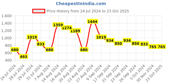 tatacliq.com MINIKLUB Kids Red & Coral Color Block Jacket miniklub Price History Graph from 24 Jul 2024 to 22 Oct 2025