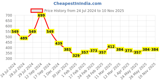 tatacliq.com MINIKLUB Kids Red & Cream Solid Pants (Pack Of 2) miniklub Price History Graph from 24 Jul 2024 to 10 Nov 2025
